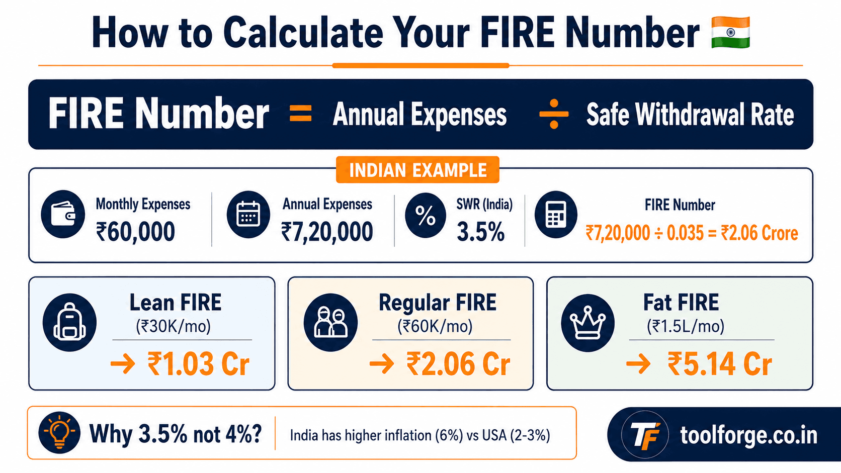 FIRE Number Formula India — Annual Expenses divided by Safe Withdrawal Rate 3.5% with Indian corpus examples